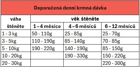 detail SUNDAYPETS GEN.BAKE LAMB Puppy Small/Medium, 1.3kg