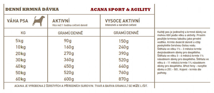 detail ACANA Sport&Agility Recipe 17kg