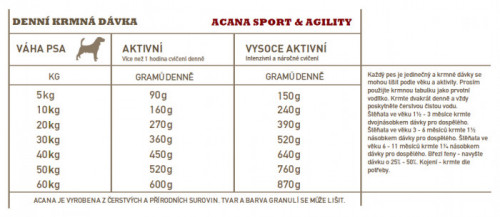 detail ACANA Sport&Agility Recipe 17kg