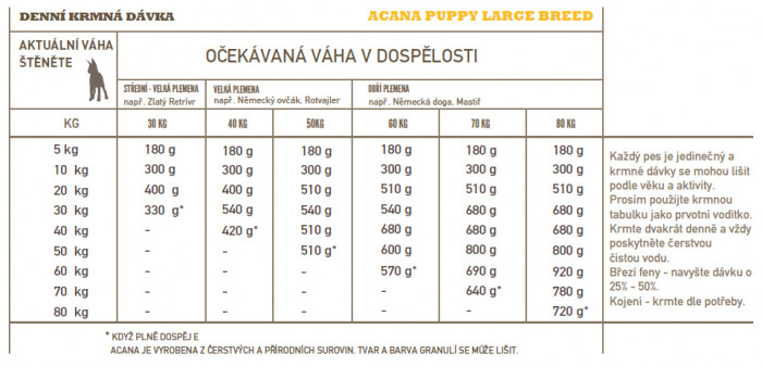 detail ACANA Puppy Large Breed Recipe 17kg