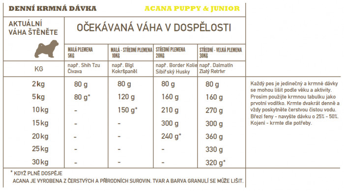 detail ACANA Puppy Recipe 340g