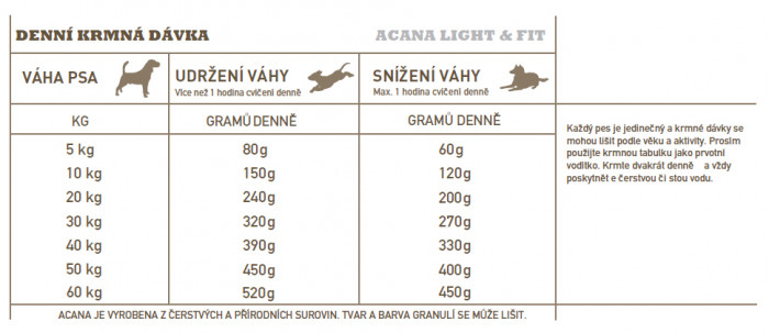 detail ACANA Light & Fit Recipe 2kg