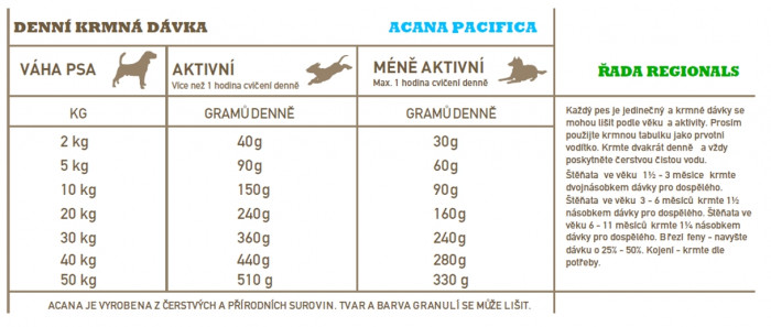 detail ACANA Pacifica dog 11,4kg RECIPE